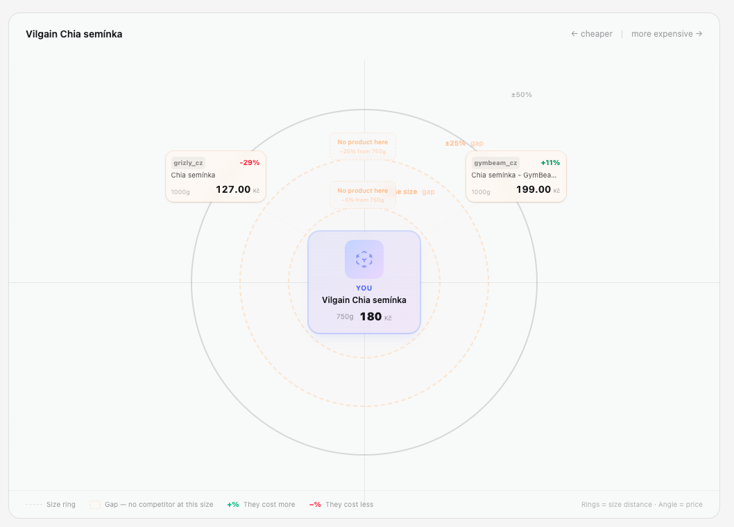 Product matching dashboard showing competitor prices across shops