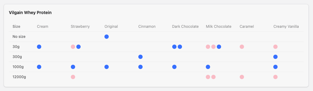 Product variants comparison showing different sizes and packaging across shops
